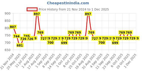 myntra.com XYXX Pack Of 3 Printed Surf Intellifresh Breathability Cotton Trunks XYTRNK3PCKN923 xyxx Price History Graph from 21 Nov 2024 to 30 Nov 2025