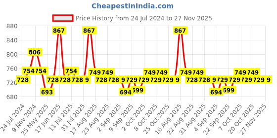 myntra.com XYXX Pack Of 3 Printed Surf Intellifresh Breathability Cotton Trunks XYTRNK3PCKN924 xyxx Price History Graph from 24 Jul 2024 to 27 Nov 2025