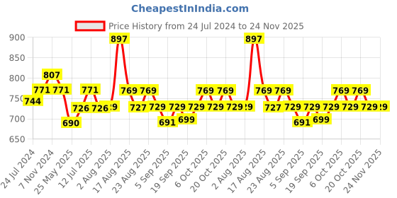 myntra.com XYXX Pack Of 3 Printed Surf Intellifresh Breathability Cotton Trunks XYTRNK3PCKN924 xyxx Price History Graph from 24 Jul 2024 to 23 Nov 2025