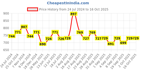 myntra.com XYXX Pack Of 3 Printed Surf Intellifresh Breathability Cotton Trunks  XYTRNK3PCKN926 xyxx Price History Graph from 24 Jul 2024 to 16 Oct 2025