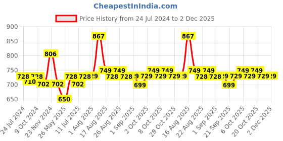 myntra.com XYXX Pack Of 3 Printed Surf Intellifresh Breathability Cotton Trunks XYTRNK3PCKN927 xyxx Price History Graph from 24 Jul 2024 to 2 Dec 2025