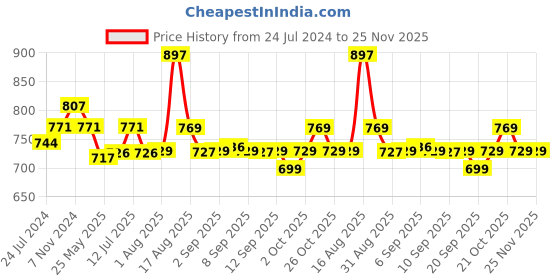myntra.com XYXX Pack Of 3 Printed Surf Intellifresh Breathability Cotton Trunks XYTRNK3PCKN929 xyxx Price History Graph from 24 Jul 2024 to 24 Nov 2025