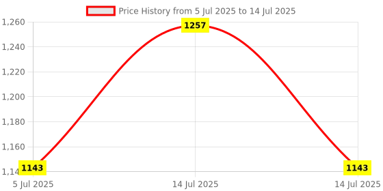 myntra.com XYXX Pack Of 3 Printed Trunks XYTRNK3PCKN1096 xyxx Price History Graph from 5 Jul 2025 to 14 Jul 2025