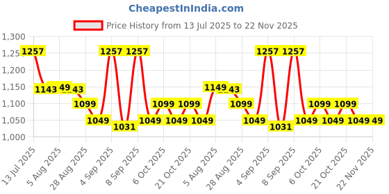 myntra.com XYXX Pack Of 3 Printed Trunks XYTRNK3PCKN1098 xyxx Price History Graph from 13 Jul 2025 to 22 Nov 2025