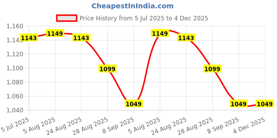 myntra.com XYXX Pack Of 3 Printed Trunks XYTRNK3PCKN1099 xyxx Price History Graph from 5 Jul 2025 to 4 Dec 2025