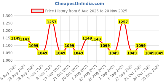 myntra.com XYXX Pack Of 3 Printed Trunks XYTRNK3PCKN1100 xyxx Price History Graph from 6 Aug 2025 to 19 Nov 2025