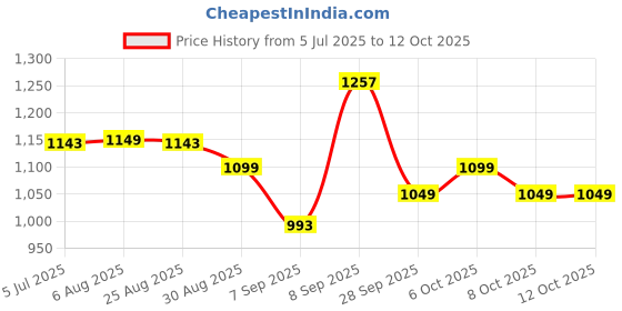 myntra.com XYXX Pack Of 3 Printed Trunks XYTRNK3PCKN1102 xyxx Price History Graph from 5 Jul 2025 to 12 Oct 2025