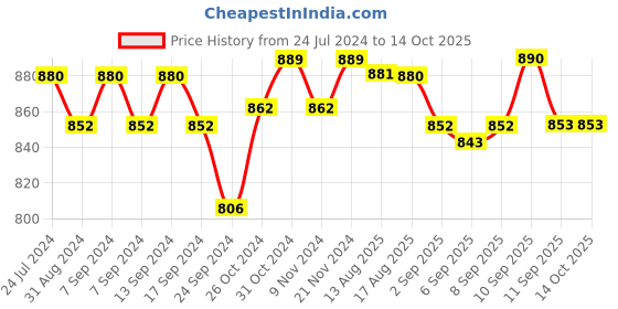 myntra.com XYXX Pack of 3 Solid Micro Modal UNO Medley Trunk XYTRNK3PCKN939 xyxx Price History Graph from 24 Jul 2024 to 14 Oct 2025