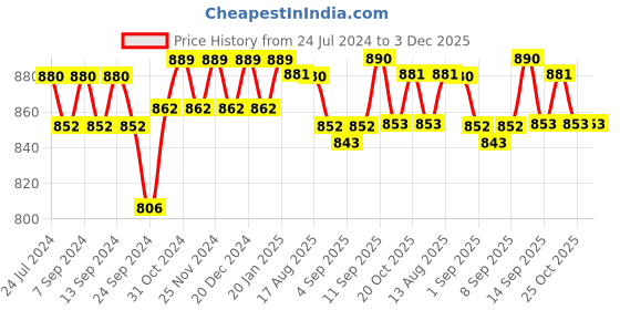 myntra.com XYXX Pack of 3 Solid Micro Modal UNO Medley Trunks XYTRNK3PCKN931 xyxx Price History Graph from 24 Jul 2024 to 2 Dec 2025