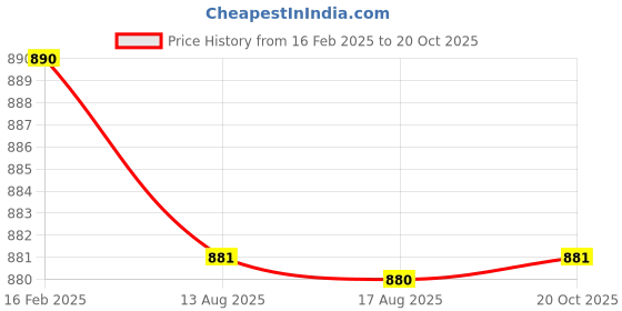 myntra.com XYXX Pack of 3 Solid Micro Modal UNO Medley Trunks XYTRNK3PCKN935 xyxx Price History Graph from 16 Feb 2025 to 20 Oct 2025