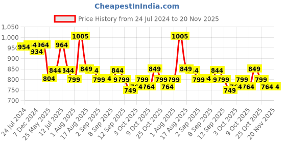 myntra.com XYXX Pack of 3 Striped IntelliFresh Cotton Trunks XYTRNK3PCKN833 xyxx Price History Graph from 24 Jul 2024 to 19 Nov 2025