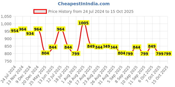 myntra.com XYXX Pack of 3 Striped IntelliFresh Cotton Trunks XYTRNK3PCKN847 xyxx Price History Graph from 24 Jul 2024 to 14 Oct 2025
