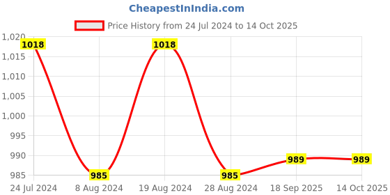 myntra.com XYXX Pack Of 3 Striped Linea Micro Modal Trunks XYTRNK3PCKN962 xyxx Price History Graph from 24 Jul 2024 to 13 Oct 2025