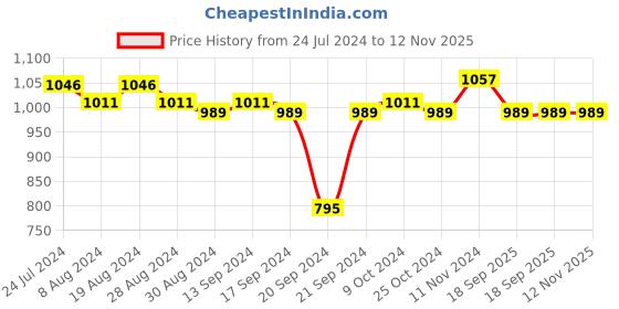 myntra.com XYXX Pack Of 3 Striped Linea Micro Modal Trunks XYTRNK3PCKN962 xyxx Price History Graph from 24 Jul 2024 to 12 Nov 2025