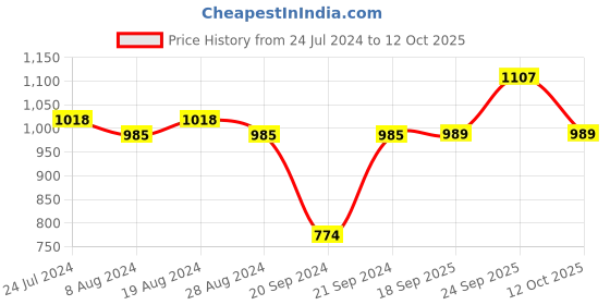 myntra.com XYXX Pack Of 3 Striped Linea Micro Modal Trunks XYTRNK3PCKN964 xyxx Price History Graph from 24 Jul 2024 to 12 Oct 2025