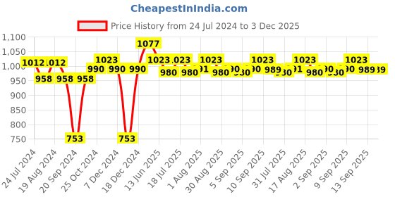 myntra.com XYXX Pack Of 3 Striped Linea Micro Modal Trunks XYTRNK3PCKN964 xyxx Price History Graph from 24 Jul 2024 to 2 Dec 2025