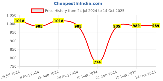 myntra.com XYXX Pack Of 3 Striped Linea Micro Modal Trunks XYTRNK3PCKN966 xyxx Price History Graph from 24 Jul 2024 to 13 Oct 2025