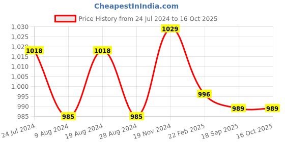 myntra.com XYXX Pack Of 3 Striped Linea Micro Modal Trunks XYTRNK3PCKN968 xyxx Price History Graph from 24 Jul 2024 to 16 Oct 2025
