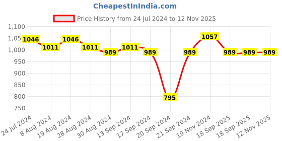 myntra.com XYXX Pack Of 3 Striped Linea Micro Modal Trunks XYTRNK3PCKN968 xyxx Price History Graph from 24 Jul 2024 to 11 Nov 2025