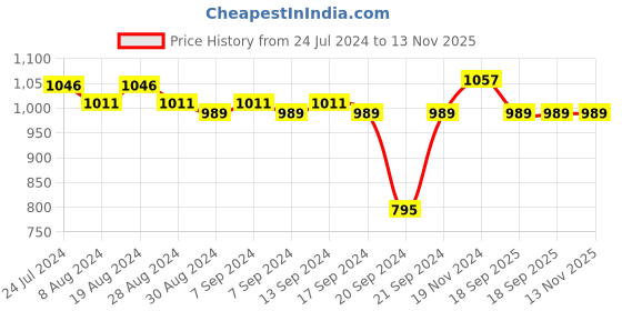 myntra.com XYXX Pack Of 3 Striped Linea Micro Modal Trunks XYTRNK3PCKN970 xyxx Price History Graph from 24 Jul 2024 to 12 Nov 2025