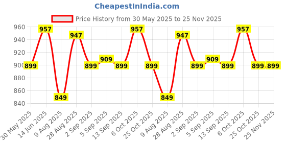 myntra.com XYXX Pack of 3 Ultra Soft Moisture Wicking Briefs XYBRF3PCKN259 xyxx Price History Graph from 30 May 2025 to 25 Nov 2025