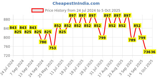 myntra.com XYXX Pack Of 3 Ultrasoft and Durable Cotton Trunk XYTRNK3PCKN873 xyxx Price History Graph from 24 Jul 2024 to 4 Oct 2025