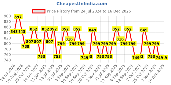 myntra.com XYXX Pack Of 3 Ultrasoft Cotton Trunk XYTRNK3PCKN874 xyxx Price History Graph from 24 Jul 2024 to 16 Dec 2025