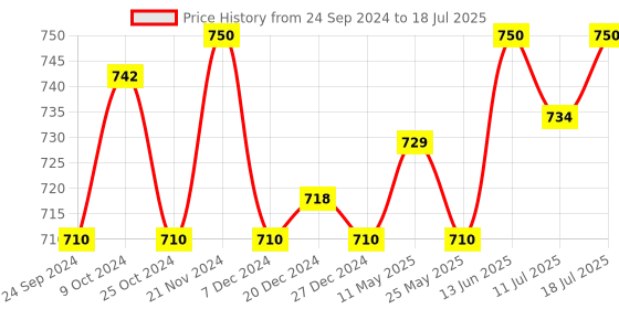 myntra.com XYXX Pack Of 3 Uno IntelliSoft Micro Modal Trunks xyxx Price History Graph from 24 Sep 2024 to 18 Jul 2025