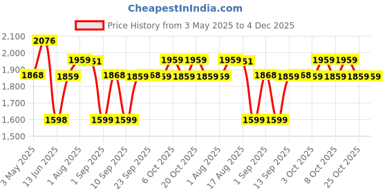 myntra.com XYXX Pack of 4 Pace IntelliFresh Super Combed Cotton Boxers xyxx Price History Graph from 3 May 2025 to 4 Dec 2025