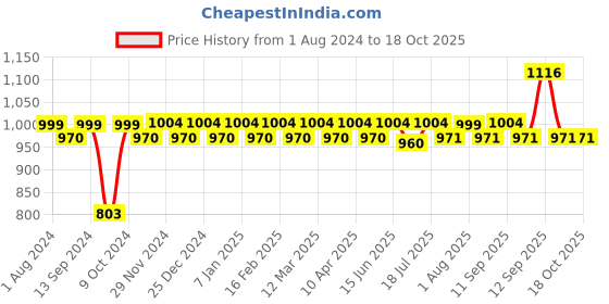 myntra.com XYXX Pack of 4 Uno IntelliFresh Super Combed Cotton Briefs xyxx Price History Graph from 1 Aug 2024 to 18 Oct 2025