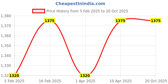 myntra.com XYXX Pack Of 5 Low Rise Ultra-Soft Antimicrobial Basic Briefs XYBRF5PCKN45XXL xyxx Price History Graph from 5 Feb 2025 to 20 Oct 2025