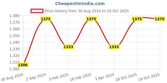 myntra.com XYXX Pack of 5 Ultra Soft Briefs XYBRF5PCKN37 xyxx Price History Graph from 30 Aug 2024 to 19 Oct 2025
