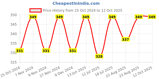 myntra.com XYXX Printed Anti-Microbial Basic Briefs XYBRF18 xyxx Price History Graph from 25 Oct 2024 to 12 Oct 2025