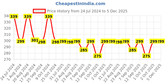 myntra.com XYXX Printed Breathable Cotton Trunks XYTRNK207 xyxx Price History Graph from 24 Jul 2024 to 5 Dec 2025