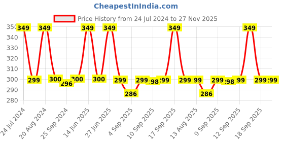 myntra.com XYXX Printed Breathable Cotton Trunks XYTRNK207 xyxx Price History Graph from 24 Jul 2024 to 27 Nov 2025