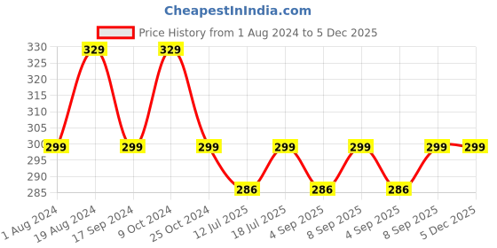 myntra.com XYXX Printed Breathable Cotton Trunks XYTRNK209 xyxx Price History Graph from 1 Aug 2024 to 5 Dec 2025