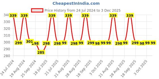 myntra.com XYXX Printed Breathable Cotton Trunks XYTRNK209 xyxx Price History Graph from 24 Jul 2024 to 3 Dec 2025