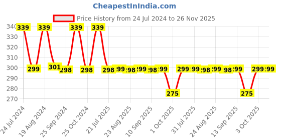 myntra.com XYXX Printed Breathable Cotton Trunks XYTRNK210 xyxx Price History Graph from 24 Jul 2024 to 26 Nov 2025