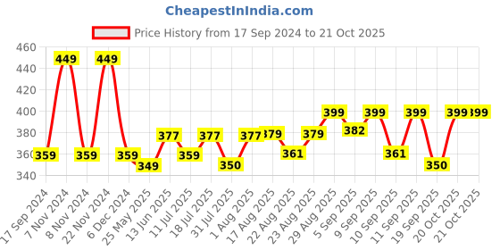 myntra.com XYXX Printed Combed Cotton Boxers XYBOX108 xyxx Price History Graph from 17 Sep 2024 to 21 Oct 2025
