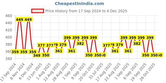 myntra.com XYXX Printed Combed Cotton Boxers XYBOX109 xyxx Price History Graph from 17 Sep 2024 to 4 Dec 2025
