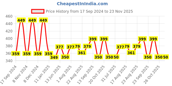 myntra.com XYXX Printed Combed Cotton Boxers XYBOX111 xyxx Price History Graph from 17 Sep 2024 to 22 Nov 2025