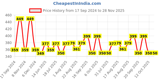 myntra.com XYXX Printed Combed Cotton Boxers XYBOX112 xyxx Price History Graph from 17 Sep 2024 to 27 Nov 2025