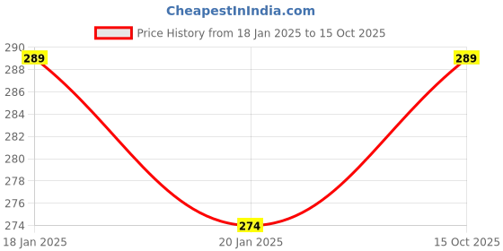 myntra.com XYXX Printed Combed Cotton Splash Brief xyxx Price History Graph from 18 Jan 2025 to 15 Oct 2025