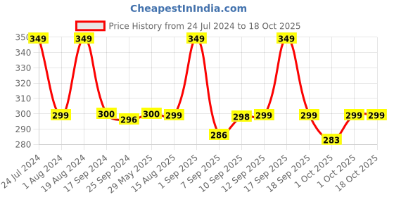 myntra.com XYXX Printed Intellifresh Breathable Cotton Trunks XYTRNK210 xyxx Price History Graph from 24 Jul 2024 to 16 Oct 2025