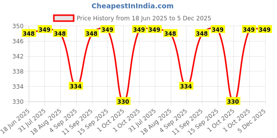 myntra.com XYXX Printed Mid-Rise Artisto Basic Briefs XYBRF76 xyxx Price History Graph from 18 Jun 2025 to 5 Dec 2025