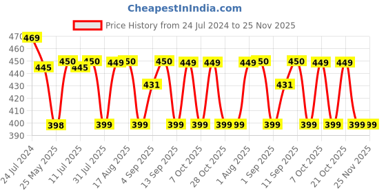 myntra.com XYXX Printed Mid-Rise Basic Brief XYBRF192 xyxx Price History Graph from 24 Jul 2024 to 24 Nov 2025