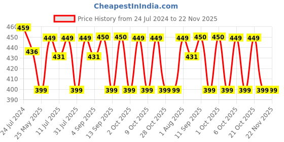myntra.com XYXX Printed Mid-Rise Basic Briefs XYBRF192 xyxx Price History Graph from 24 Jul 2024 to 22 Nov 2025