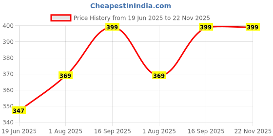 myntra.com XYXX Printed Mid-Rise Shuffle Basic Briefs XYBRF62 xyxx Price History Graph from 19 Jun 2025 to 22 Nov 2025