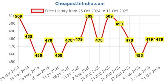 myntra.com XYXX Printed Modal Ultra Soft Trunks XYTRNK192 xyxx Price History Graph from 25 Oct 2024 to 10 Oct 2025