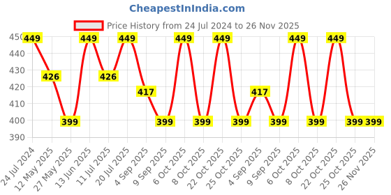 myntra.com XYXX Printed Ultra Soft Basic Briefs XYBRF192 xyxx Price History Graph from 24 Jul 2024 to 25 Nov 2025